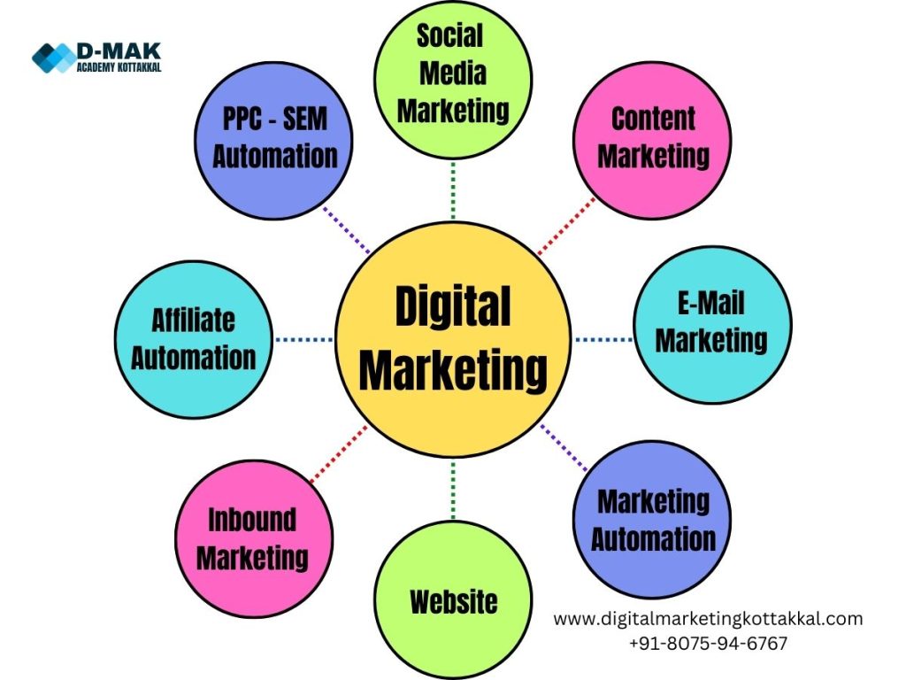 categorize digital marketing